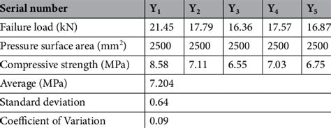 Compression test numbers 